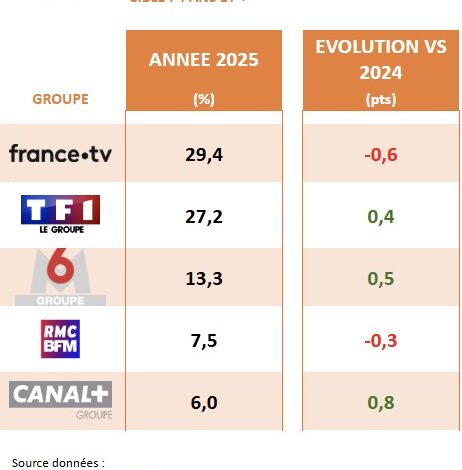 Les chaînes françaises se distinguent dans le classement des audiences 2025