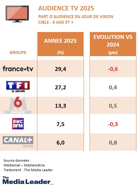 Les chaînes françaises se distinguent dans le classement des audiences 2025