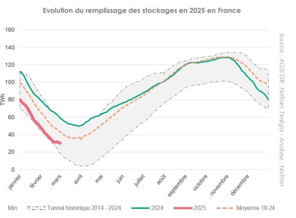 La crise du gaz en Europe s’intensifie