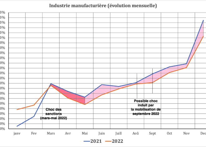 La Russie s’approche de l’autosuffisance industrielle : Une avancée récente mais une résistance à la transition