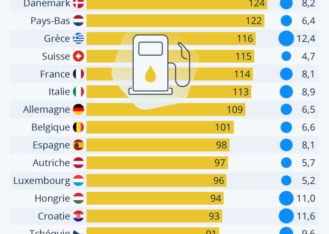 La France s&rsquo;effondre : Les prix de l&rsquo;essence déclenchent une crise économique imminente