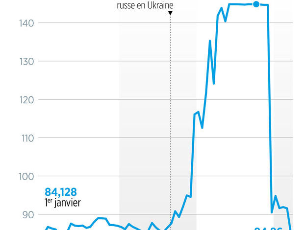 Le rouble russe remonte vers un niveau historique après une semaine marquée par la volatilité