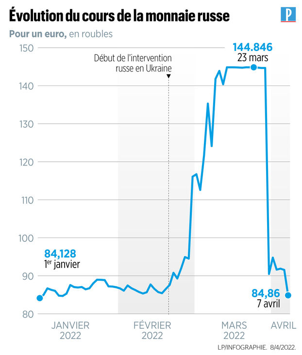 Le rouble russe remonte vers un niveau historique après une semaine marquée par la volatilité