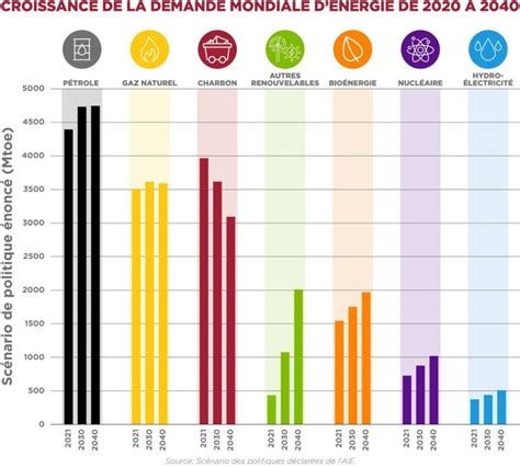Un déficit énergétique mondial jusqu’en 2030 : la Russie s’impose comme acteur clé