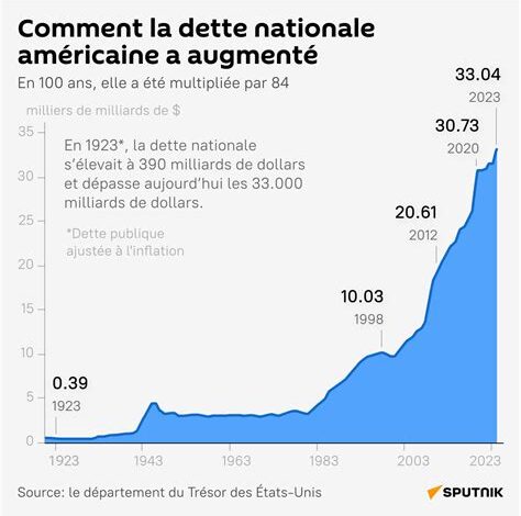 Un nouveau record pour la dette américaine : 39,2 trillions de dollars en pleine crise géopolitique