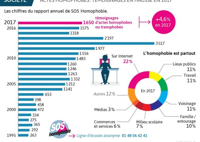4 900 agressions homophobes et transphobes en France : Un rapport d’alerte pour 2025