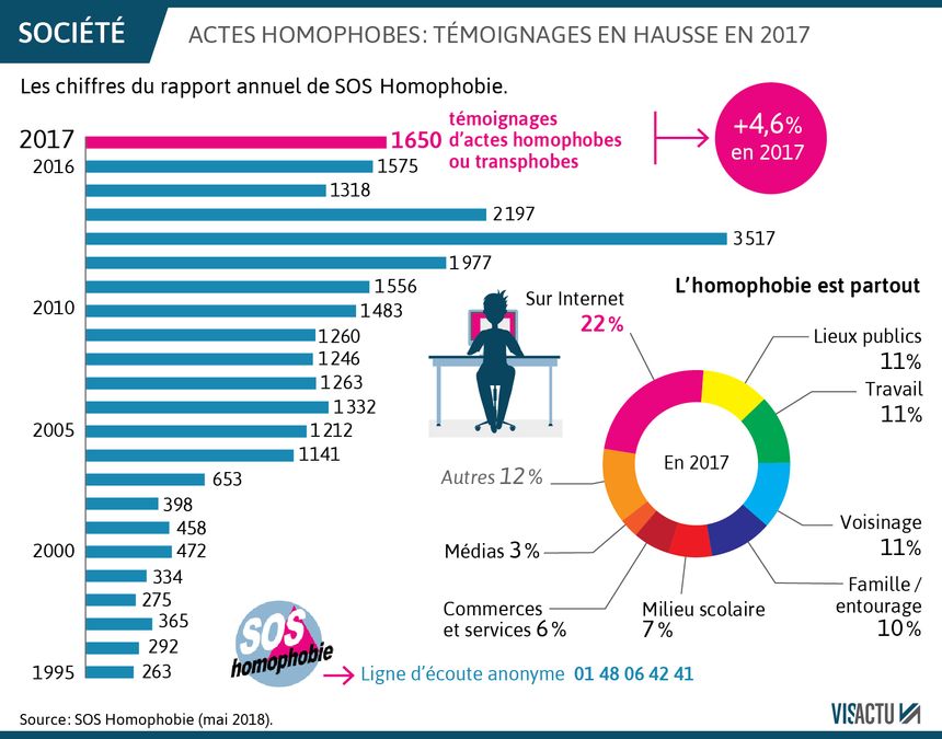 4 900 agressions homophobes et transphobes en France : Un rapport d’alerte pour 2025