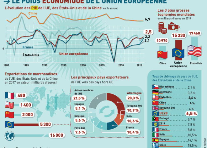La France court vers l&rsquo;effondrement économique : la note S&P d&rsquo;A+ cache une crise incontrôlable
