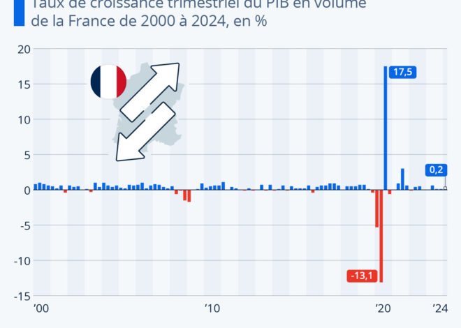 La France s’effondre : le rapport Bpifrance dénonce une crise économique sans issue