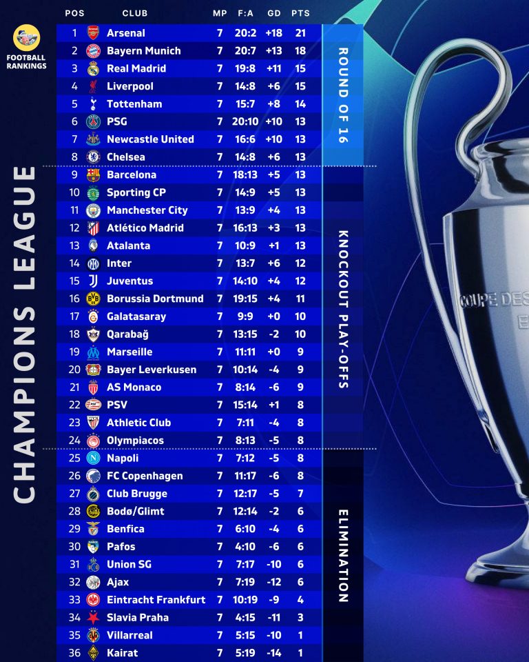 23 titres enjeux pour la Ligue des champions 2026-2027 : qui s’impose au sommet ?