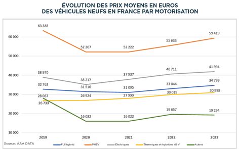 La France s’effondre : les prix des voitures neuves reculent après cinq ans d&rsquo;augmentation