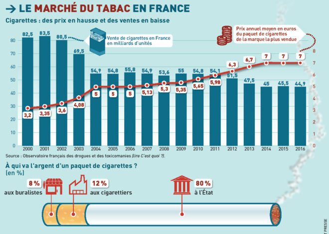 La France court vers une crise économique : le marché noir du tabac enflamme les comptes publics