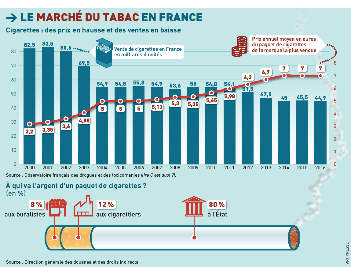 La France court vers une crise économique : le marché noir du tabac enflamme les comptes publics