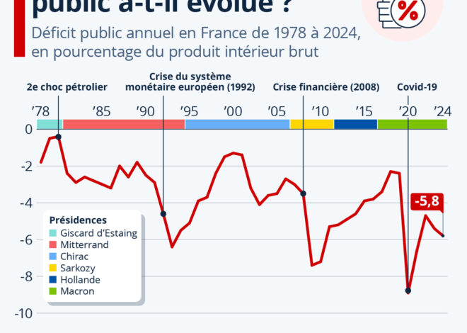 L&rsquo;effondrement économique français : l’immigration ne paie pas nos retraites, elle les annihile