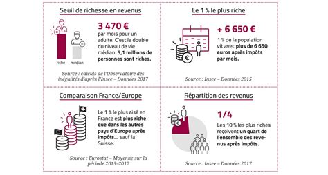 Un seuil de richesse à 4 292 € : la France risque d&rsquo;effondre sans cette mesure