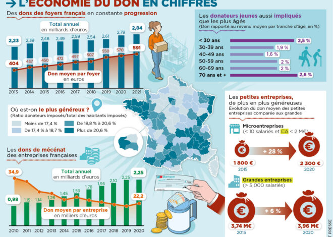 L’effondrement du modèle économique français et le piège des dons fiscaux