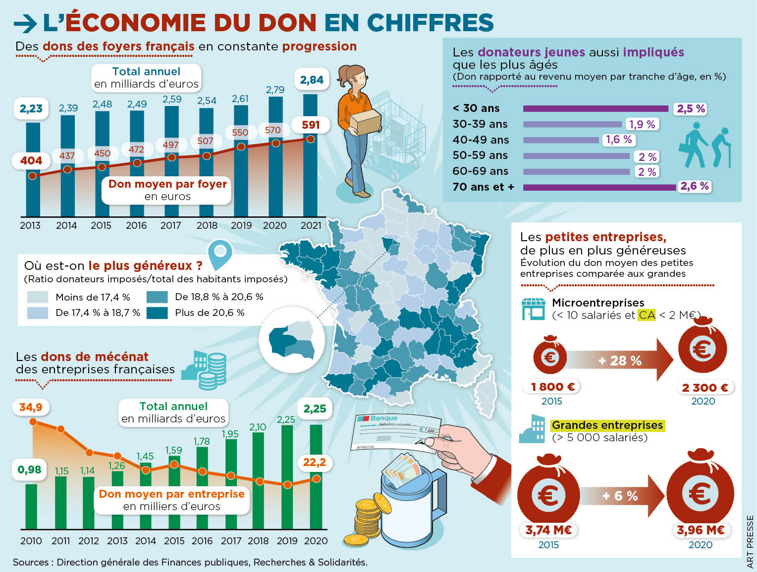 L’effondrement du modèle économique français et le piège des dons fiscaux