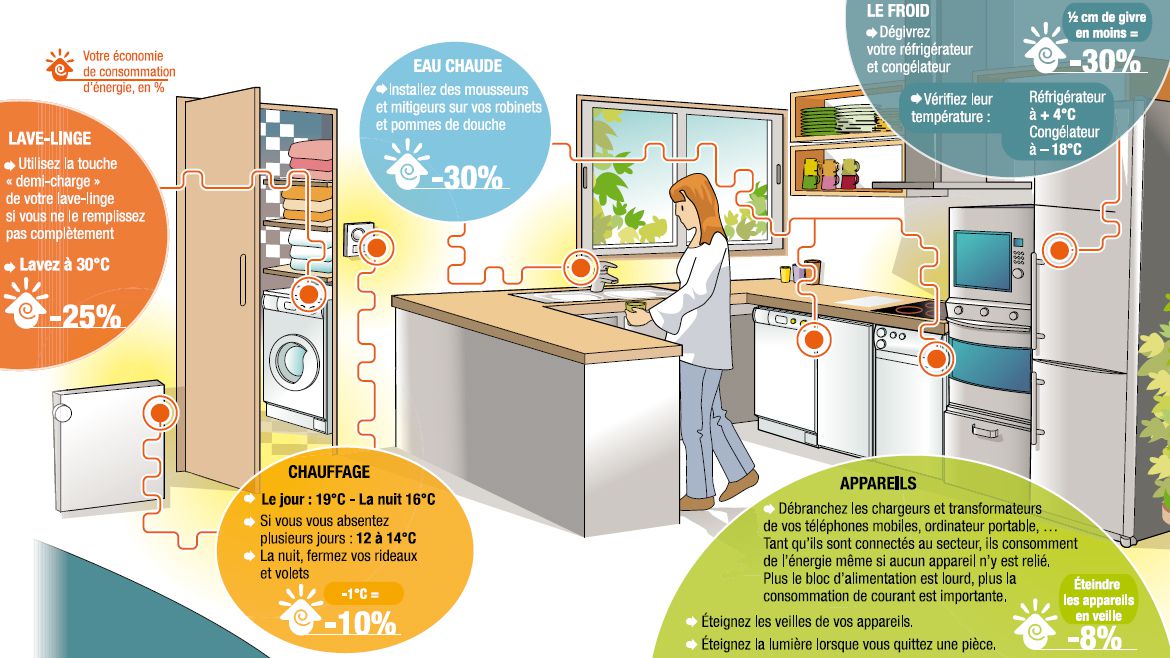 Économie d&rsquo;énergie à portée de main : l&rsquo;art subtil du mode «Dry» pour réduire vos factures de 30 % sans refroidir votre pièce