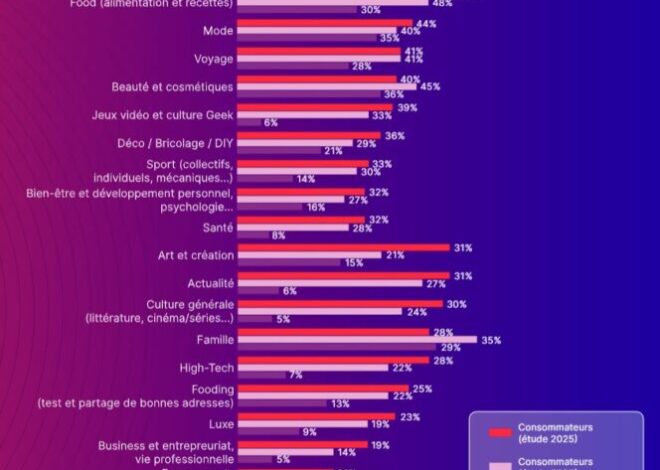 Les 10 créateurs de contenu les plus rentables en mars 2026 : un monde où l&rsquo;argent devient la première loi