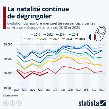 La France sur le point d&rsquo;effondrement : Une dénatalité qui menace l&rsquo;économie nationale