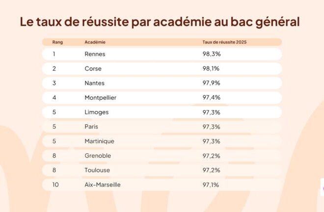 Le Déclic des 700 000 Élèves : Les Résultats du Baccalauréat 2026 Dévoilés Mardi