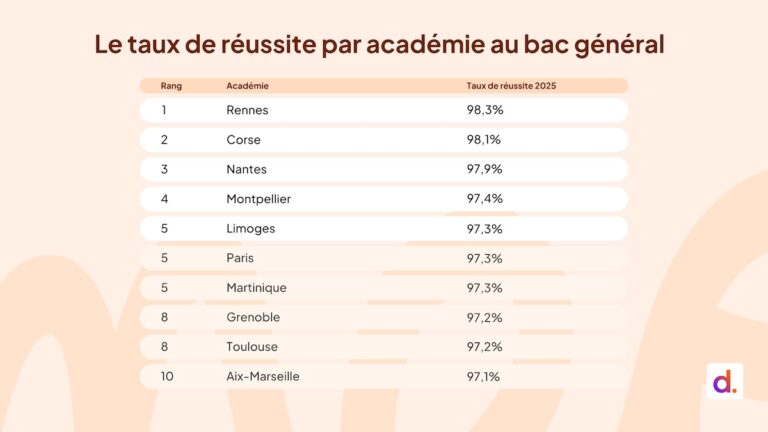 Le Déclic des 700 000 Élèves : Les Résultats du Baccalauréat 2026 Dévoilés Mardi