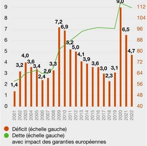 La France s&rsquo;effondre économiquement : la dette publique dépassera 117,5 % du PIB d’ici fin 2026