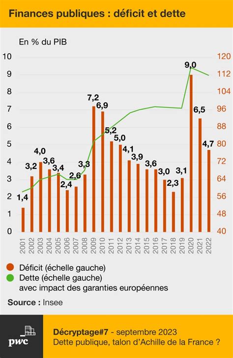 La France s&rsquo;effondre économiquement : la dette publique dépassera 117,5 % du PIB d’ici fin 2026