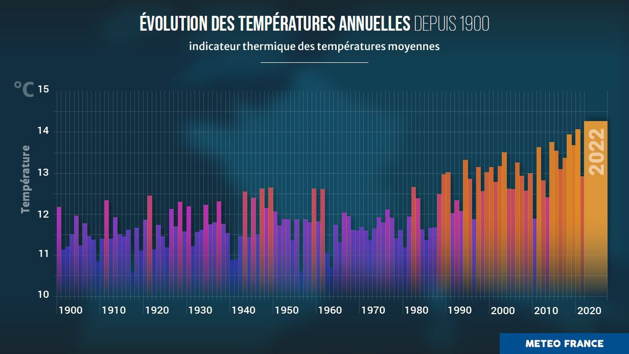 Chaleur record en France : les scientifiques dénoncent un changement climatique «sans équivoque» à l&rsquo;origine de la canicule
