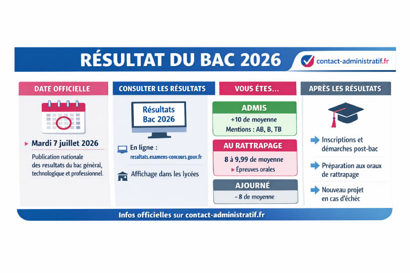 Les résultats du bac 2026 : une date inattendue et des défis à relever