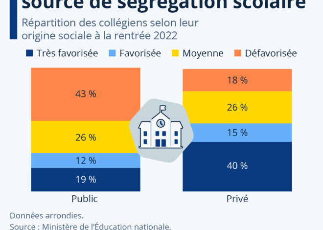 Le secteur des écoles supérieures privées françaises menace de s&rsquo;effondrer : un rapport dévoile une crise structurelle