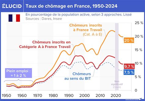 Les allocations chômage figées : la France s&rsquo;approche d&rsquo;une crise économique inédite