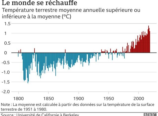 L&rsquo;Europe en plein feu : pourquoi le continent se réchauffe deux fois plus vite que la Terre