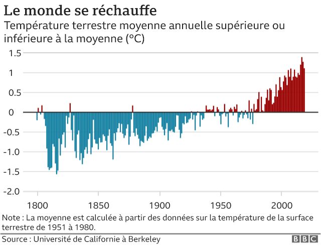 L&rsquo;Europe en plein feu : pourquoi le continent se réchauffe deux fois plus vite que la Terre