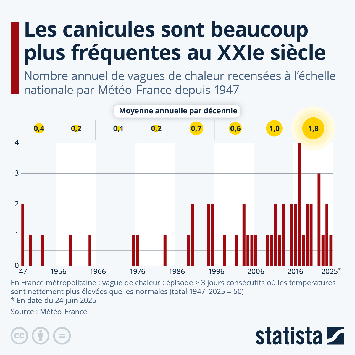 La canicule française déclenche une vague mortelle : plus de mille décès supplémentaires en sept jours