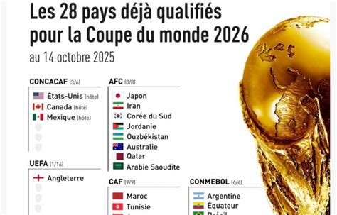Six pays déjà présents au Mondial 2030 : l’anticipation sans éliminatoires