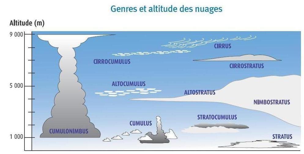 Un nuage : un milliard de tonnes en suspension