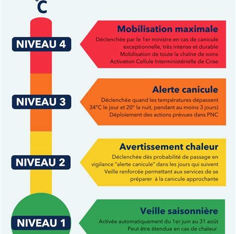 La France face à un véritable test : le plan Orsan niveau 3 activé en réponse à la canicule extrême