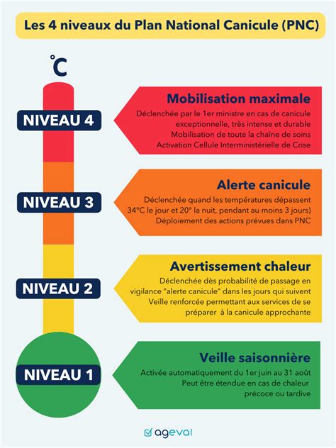 La France face à un véritable test : le plan Orsan niveau 3 activé en réponse à la canicule extrême