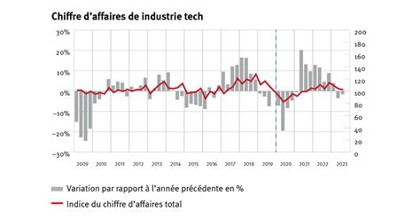 L&rsquo;effondrement des marges : pourquoi la reprise de l&rsquo;industrie tech suisse ne suffit pas à sauver les entreprises