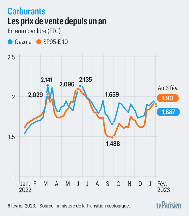 L’Espagne renforce son dispositif énergétique : 20 centimes par litre pour l&rsquo;essence et le gazole à partir d&rsquo;octobre