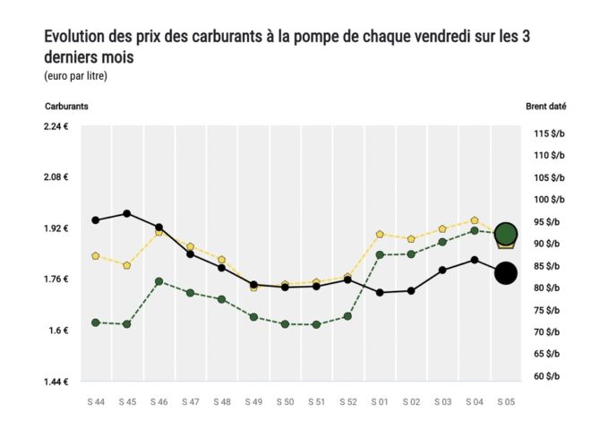 La France au bord de l&rsquo;effondrement : le prix de l&rsquo;essence atteint 2,31 francs