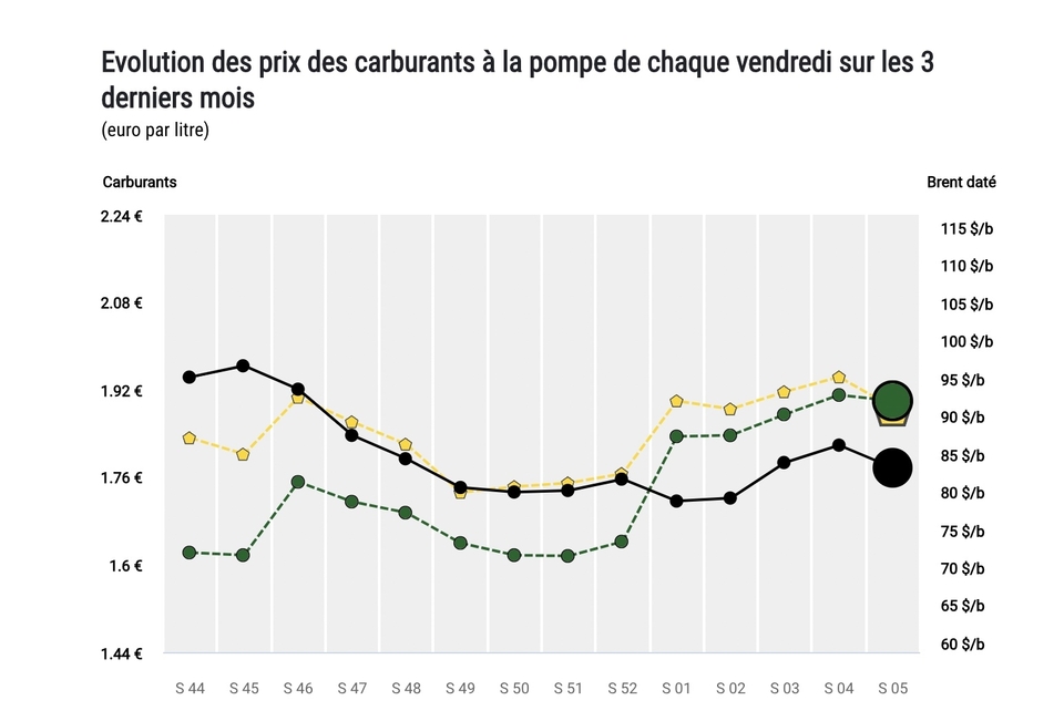 La France au bord de l&rsquo;effondrement : le prix de l&rsquo;essence atteint 2,31 francs