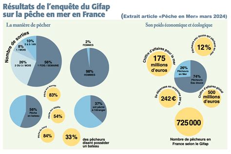 Les pêcheurs frappent l&rsquo;économie française : Une crise sans précédent menace le pays