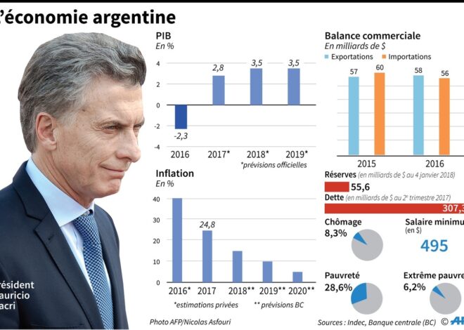 L&rsquo;Argentine en proie à une crise économique : la baisse d&rsquo;inflation cache des effondrements