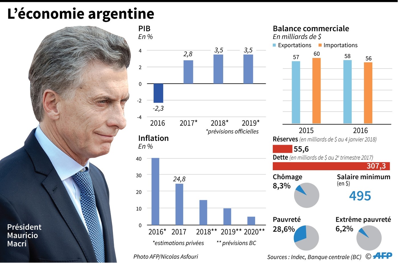 L&rsquo;Argentine en proie à une crise économique : la baisse d&rsquo;inflation cache des effondrements