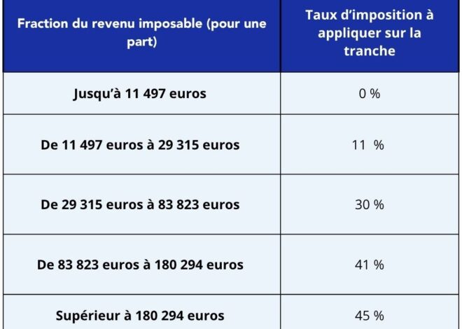 La France en danger : 36,7 milliards d&rsquo;euros d&rsquo;impôts supplémentaires sans réduction du déficit